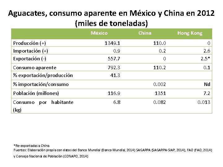 Aguacates, consumo aparente en México y China en 2012 (miles de toneladas) México Producción