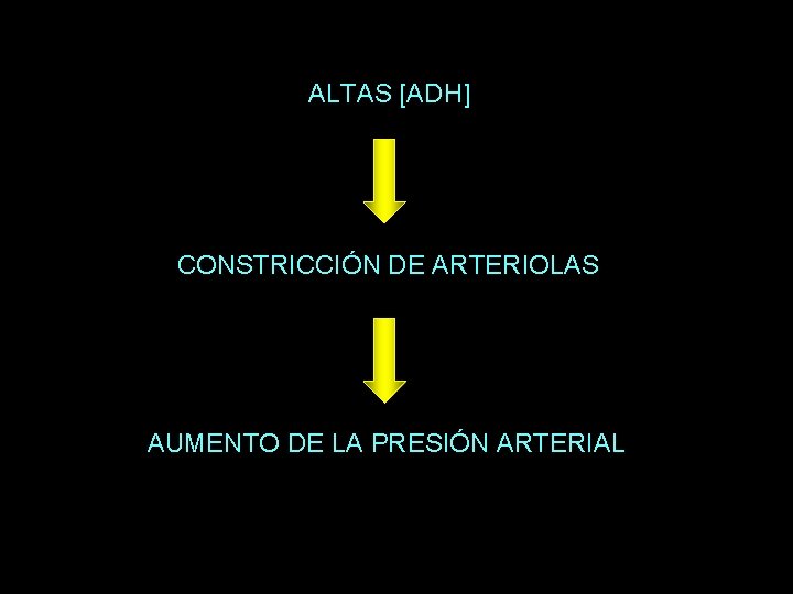 ALTAS [ADH] CONSTRICCIÓN DE ARTERIOLAS AUMENTO DE LA PRESIÓN ARTERIAL 