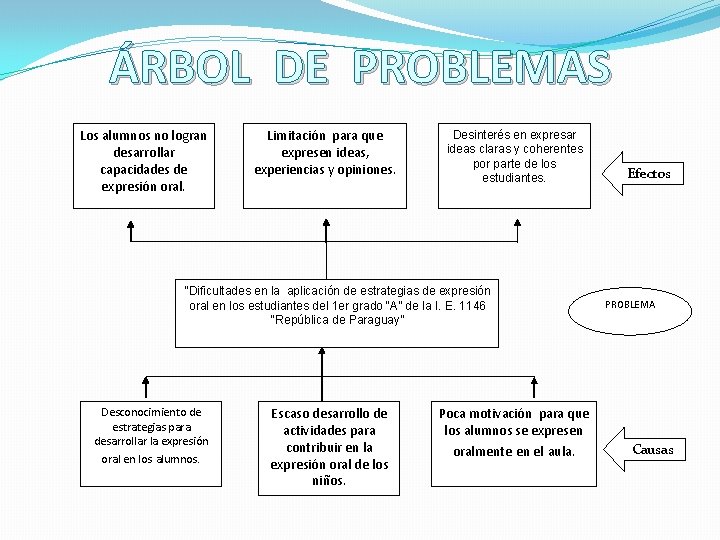 ÁRBOL DE PROBLEMAS Los alumnos no logran desarrollar capacidades de expresión oral. Limitación para