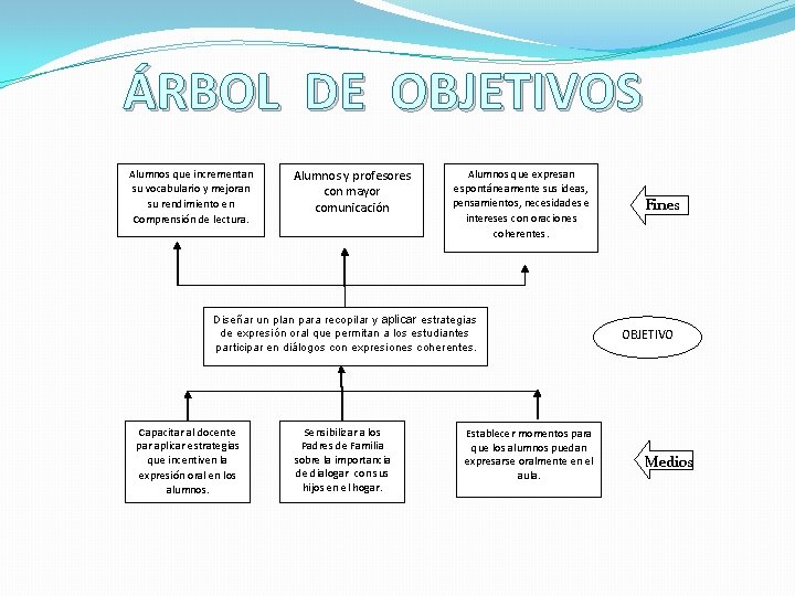 ÁRBOL DE OBJETIVOS Alumnos que incrementan su vocabulario y mejoran su rendimiento en Comprensión