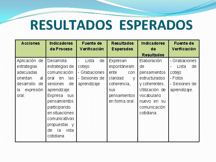 RESULTADOS ESPERADOS Acciones Indicadores de Proceso Fuente de Verificación Resultados Esperados Aplicación de estrategias