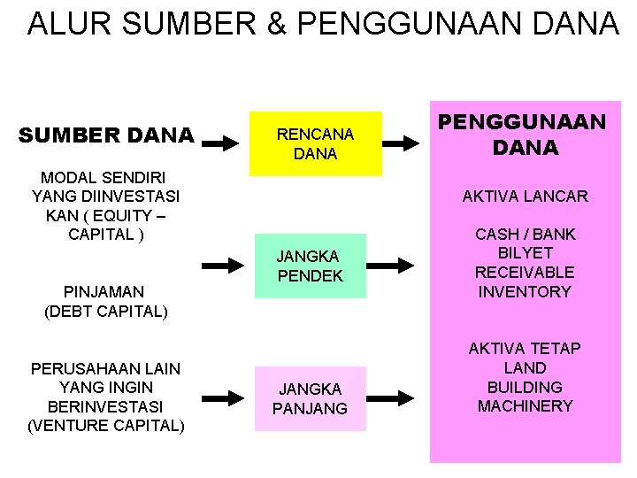 ALUR SUMBER & PENGGUNAAN DANA SUMBER DANA RENCANA DANA MODAL SENDIRI YANG DIINVESTASI KAN