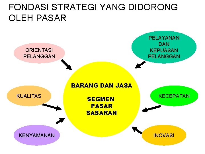 FONDASI STRATEGI YANG DIDORONG OLEH PASAR PELAYANAN DAN KEPUASAN PELANGGAN ORIENTASI PELANGGAN BARANG DAN