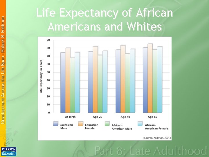 Life Expectancy of African Americans and Whites 