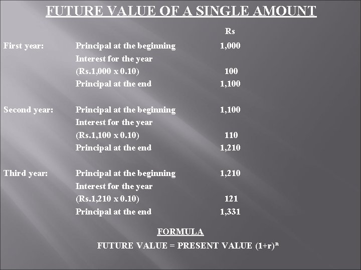  FUTURE VALUE OF A SINGLE AMOUNT Rs First year: Principal at the beginning