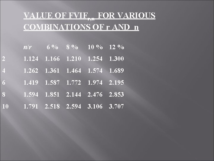  VALUE OF FVIFr, n FOR VARIOUS COMBINATIONS OF r AND n n/r 6