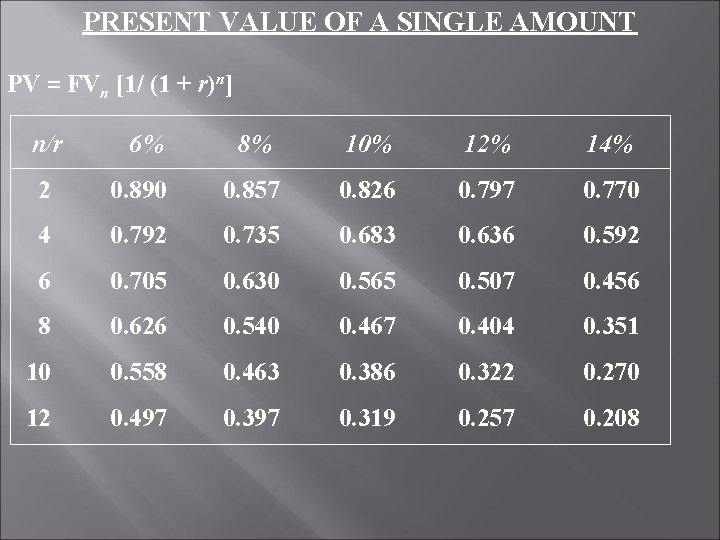 PRESENT VALUE OF A SINGLE AMOUNT PV = FVn [1/ (1 + r)n] n/r