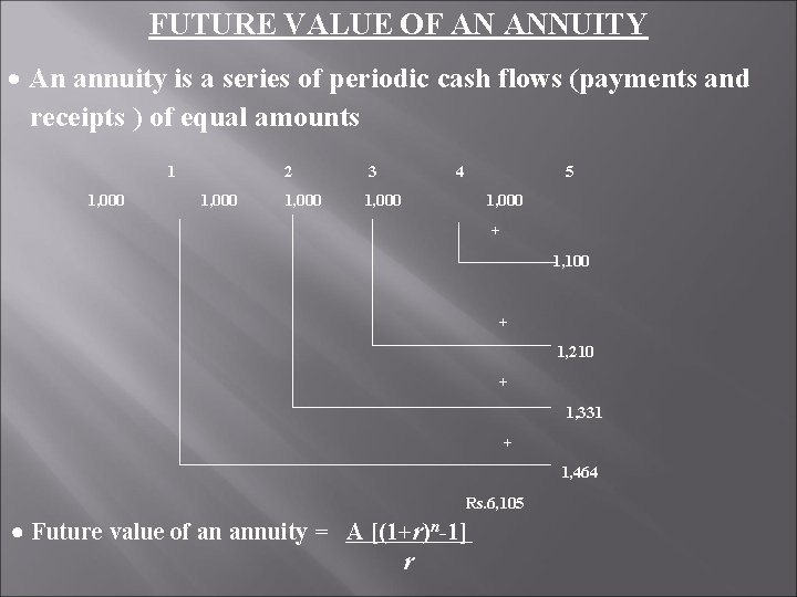 FUTURE VALUE OF AN ANNUITY An annuity is a series of periodic cash flows