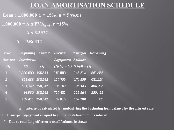 LOAN AMORTISATION SCHEDULE Loan : 1, 000 r = 15%, n = 5 years