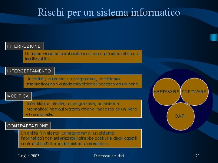 Rischi per un sistema informatico Luglio 2003 Sicurezza dei dati 20 