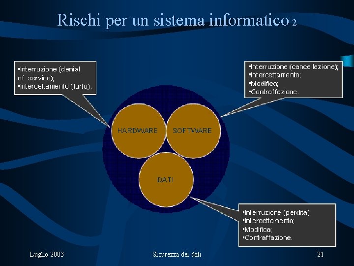 Rischi per un sistema informatico 2 Luglio 2003 Sicurezza dei dati 21 