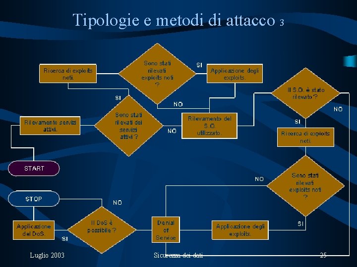 Tipologie e metodi di attacco 3 Luglio 2003 Sicurezza dei dati 25 