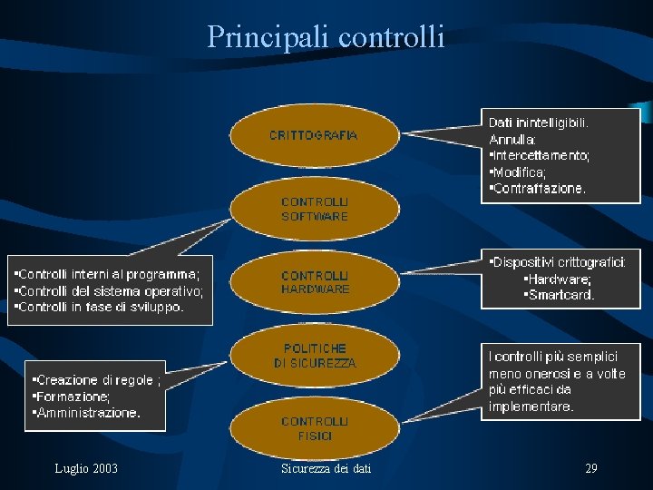 Principali controlli Luglio 2003 Sicurezza dei dati 29 