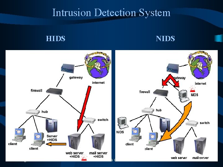 Intrusion Detection System HIDS Luglio 2003 NIDS Sicurezza dei dati 35 