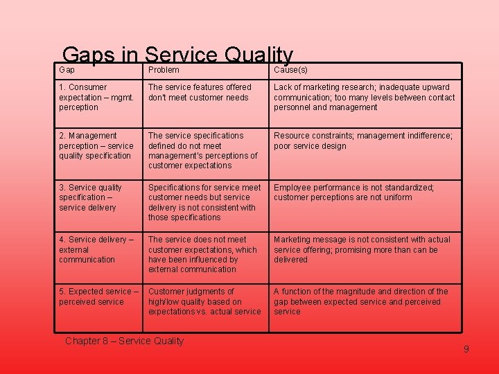 Gaps in Service Quality Gap Problem Cause(s) 1. Consumer expectation – mgmt. perception The