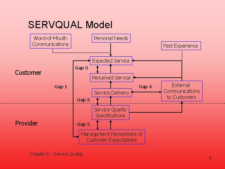 SERVQUAL Model Word-of-Mouth Communications Personal Needs Past Experience Expected Service Gap 5 Customer Perceived