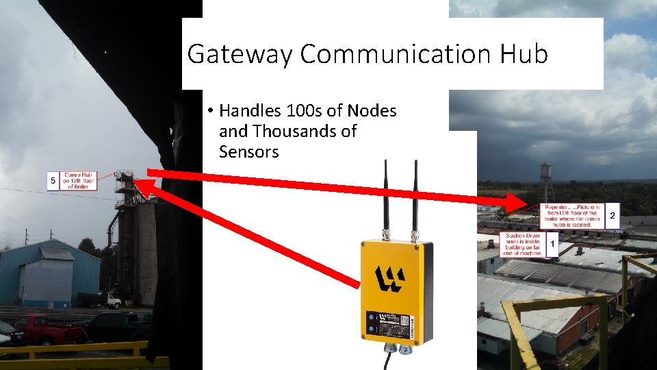 Gateway Communication Hub • Handles 100 s of Nodes and Thousands of Sensors 