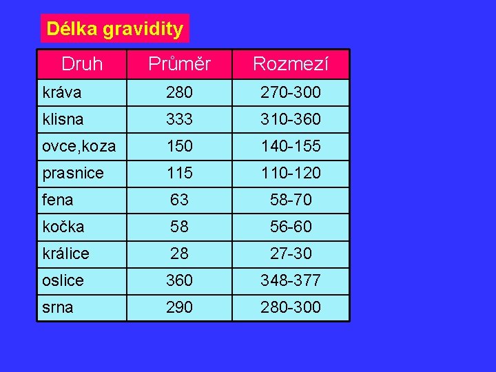 Délka gravidity Druh Průměr Rozmezí kráva 280 270 -300 klisna 333 310 -360 ovce,