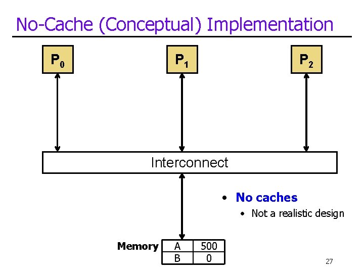 No-Cache (Conceptual) Implementation P 0 P 1 P 2 Interconnect • No caches •