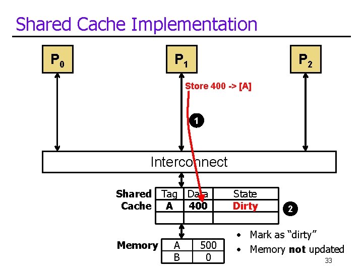 Shared Cache Implementation P 0 P 1 P 2 Store 400 -> [A] 1