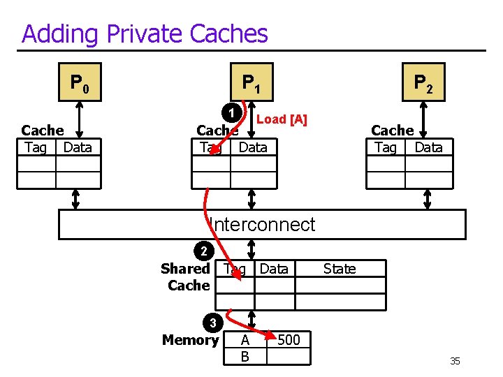 Adding Private Caches P 0 P 1 1 Cache Tag Data P 2 Load