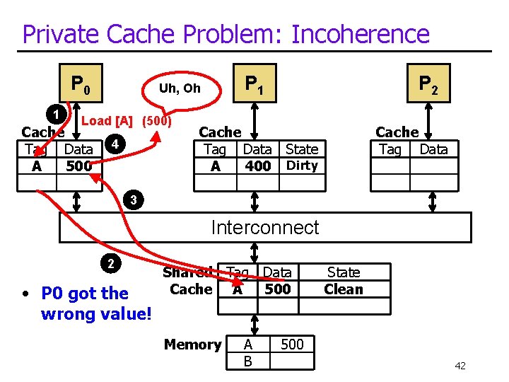 Private Cache Problem: Incoherence P 0 1 Load [A] (500) Cache Tag Data A