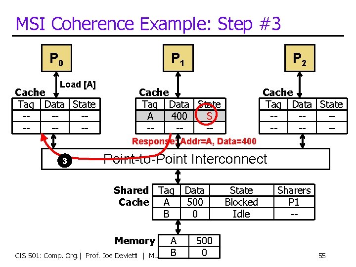 MSI Coherence Example: Step #3 P 0 Load [A] Cache Tag Data State -------