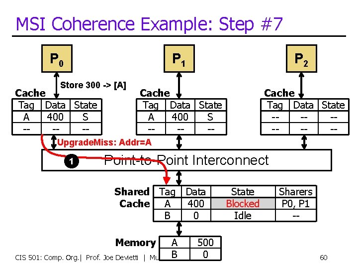 MSI Coherence Example: Step #7 P 0 P 1 Store 300 -> [A] Cache