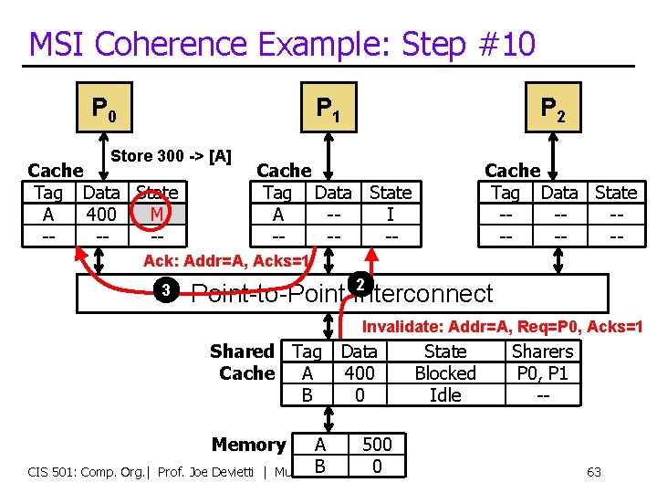 MSI Coherence Example: Step #10 P 1 Store 300 -> [A] Cache Tag Data