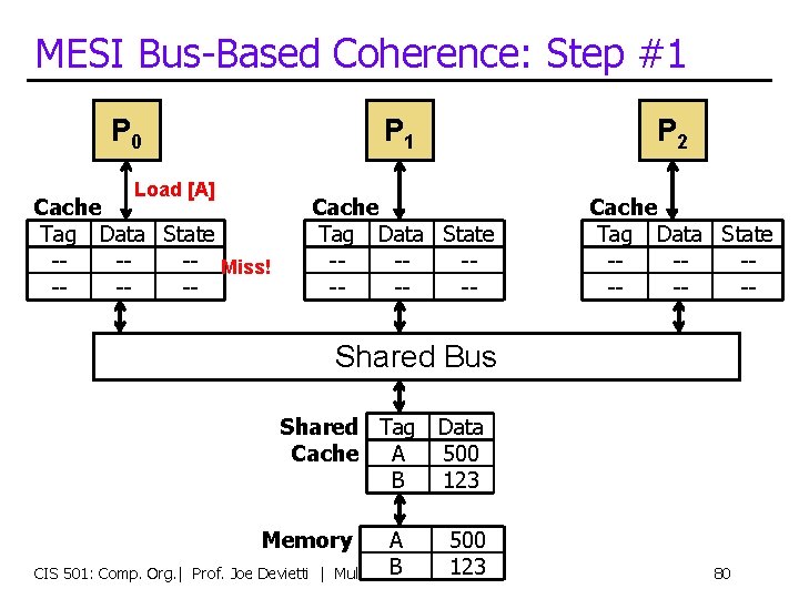 MESI Bus-Based Coherence: Step #1 P 0 Load [A] P 1 Cache Tag Data