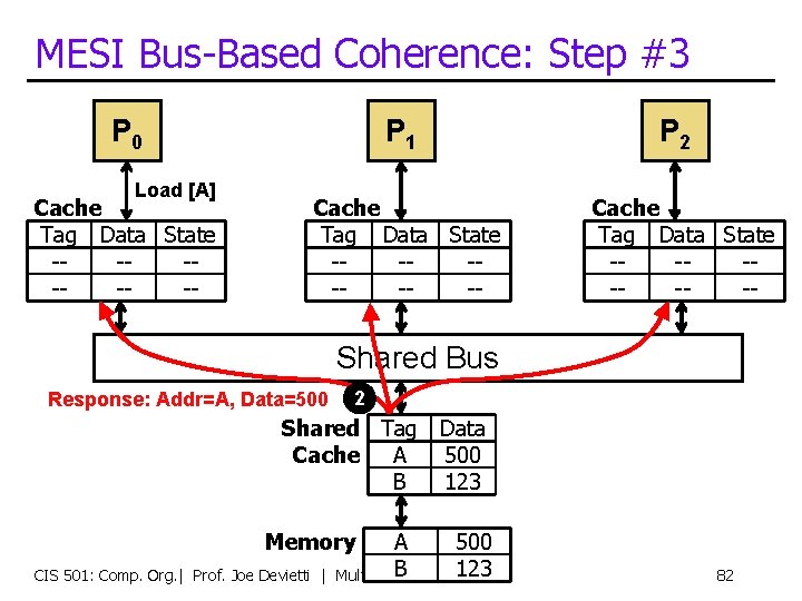 MESI Bus-Based Coherence: Step #3 P 0 Load [A] Cache Tag Data State -------