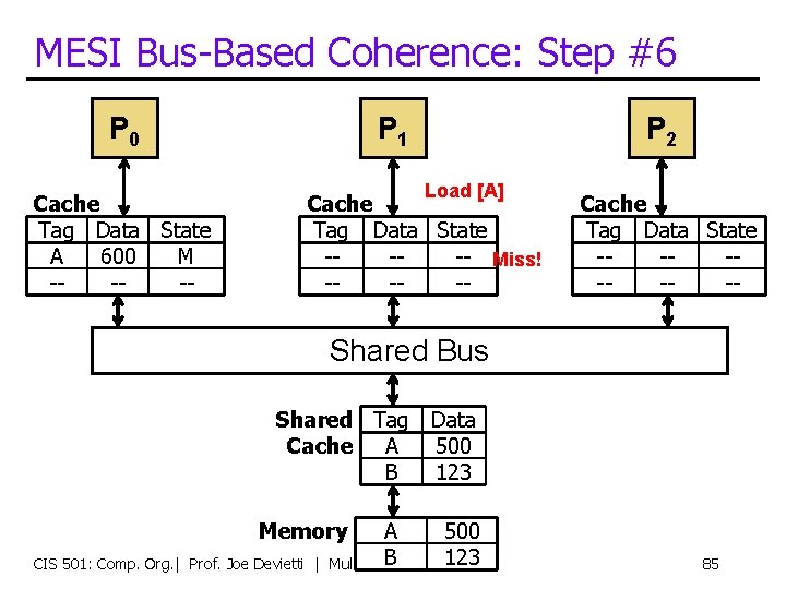 MESI Bus-Based Coherence: Step #6 P 0 Cache Tag Data State A 600 M