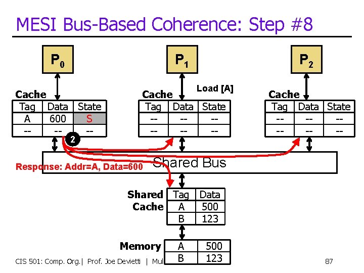 MESI Bus-Based Coherence: Step #8 P 0 P 1 Cache Tag Data State A