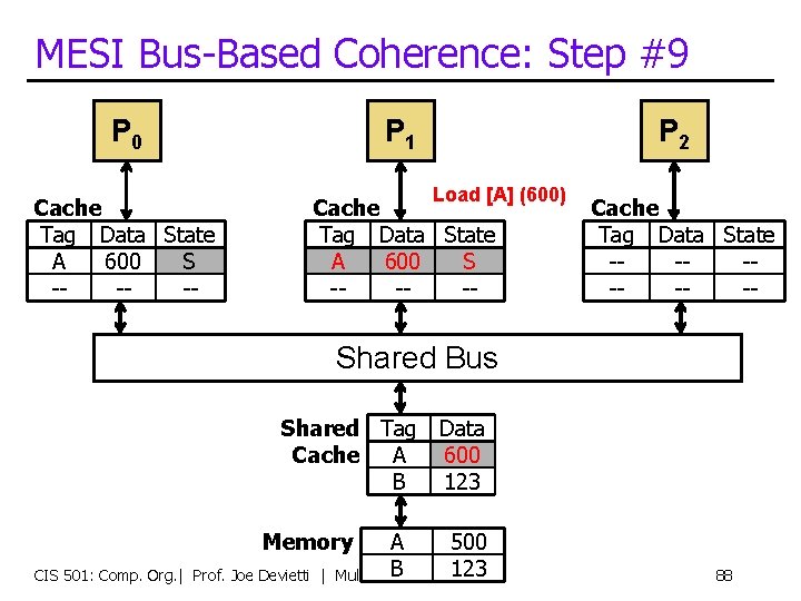 MESI Bus-Based Coherence: Step #9 P 0 P 1 P 2 Cache Tag Data