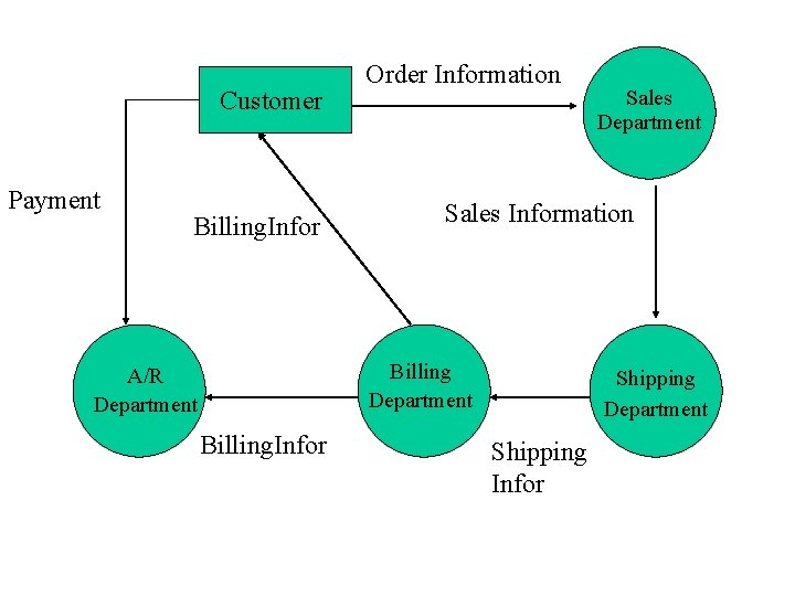 Customer Payment Billing. Infor Order Information Sales Information Billing Department A/R Department Billing. Infor