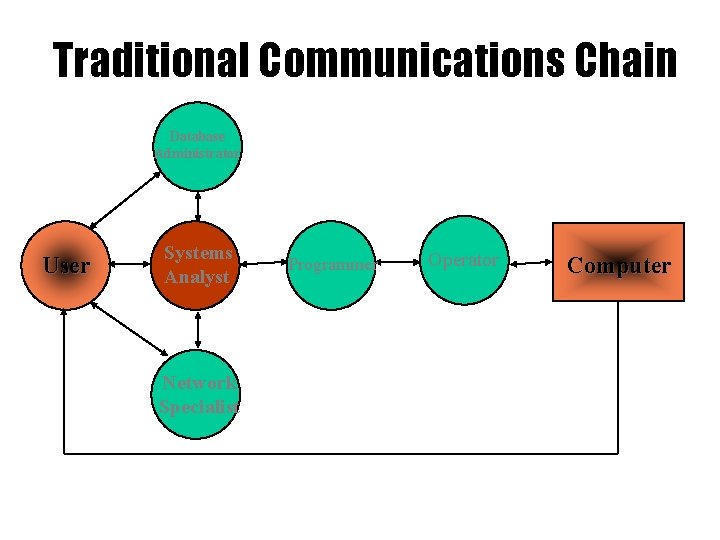Traditional Communications Chain Database Administrator User Systems Analyst Network Specialist Programmer Operator Computer 