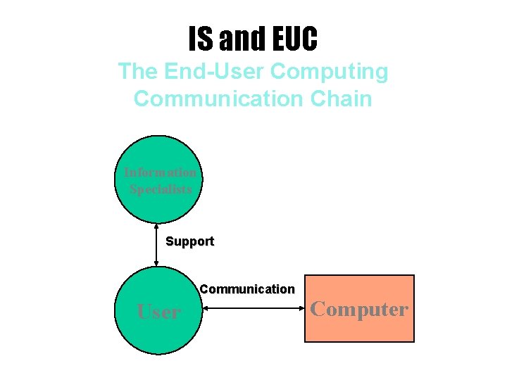 IS and EUC The End-User Computing Communication Chain Information Specialists Support Communication User Computer