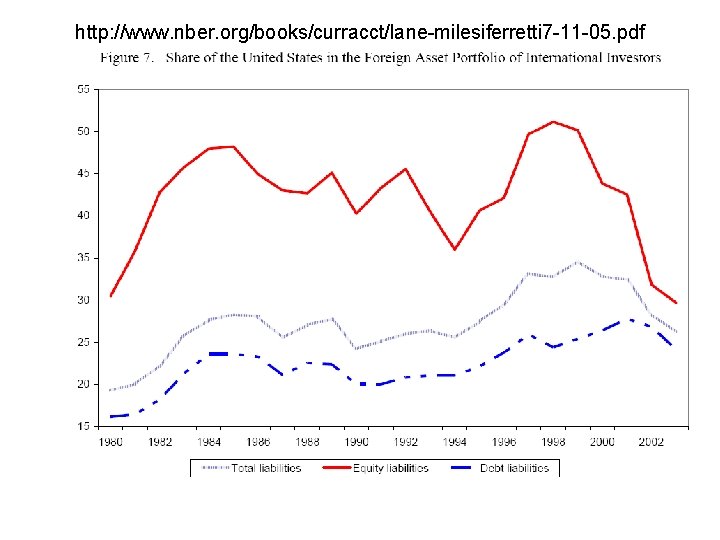 http: //www. nber. org/books/curracct/lane-milesiferretti 7 -11 -05. pdf 