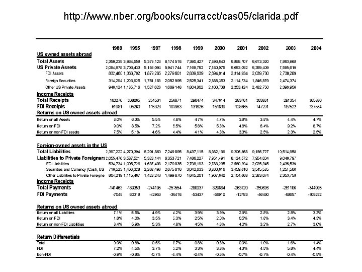 http: //www. nber. org/books/curracct/cas 05/clarida. pdf 