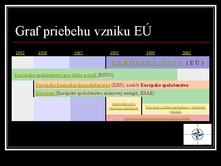 Graf priebehu vzniku EÚ · 1952 · 1958 · 1967 · 1993 · 1999