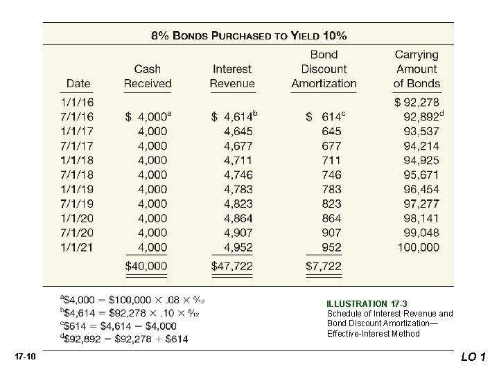 ILLUSTRATION 17 -3 Schedule of Interest Revenue and Bond Discount Amortization— Effective-Interest Method 17