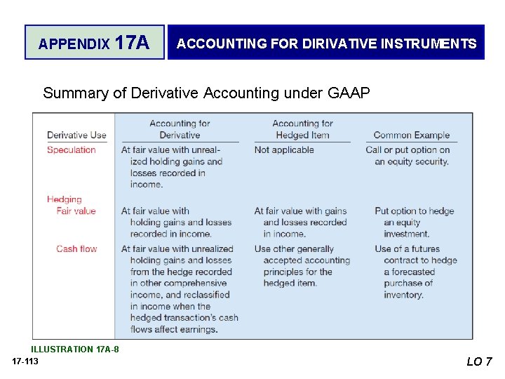 APPENDIX 17 A ACCOUNTING FOR DIRIVATIVE INSTRUMENTS Summary of Derivative Accounting under GAAP ILLUSTRATION