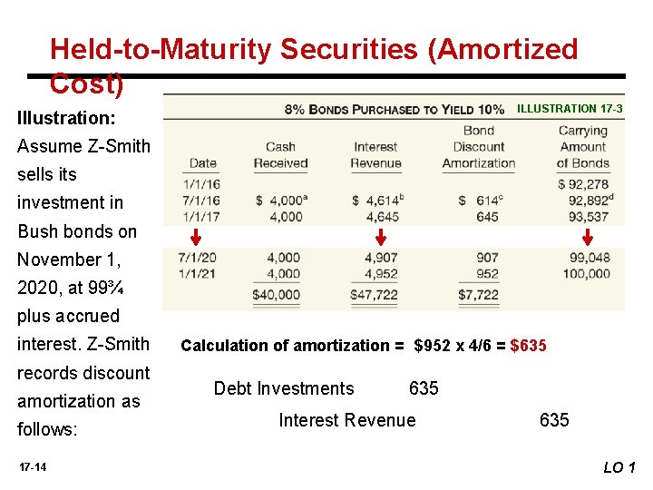 Held-to-Maturity Securities (Amortized Cost) ILLUSTRATION 17 -3 Illustration: Assume Z-Smith sells its investment in