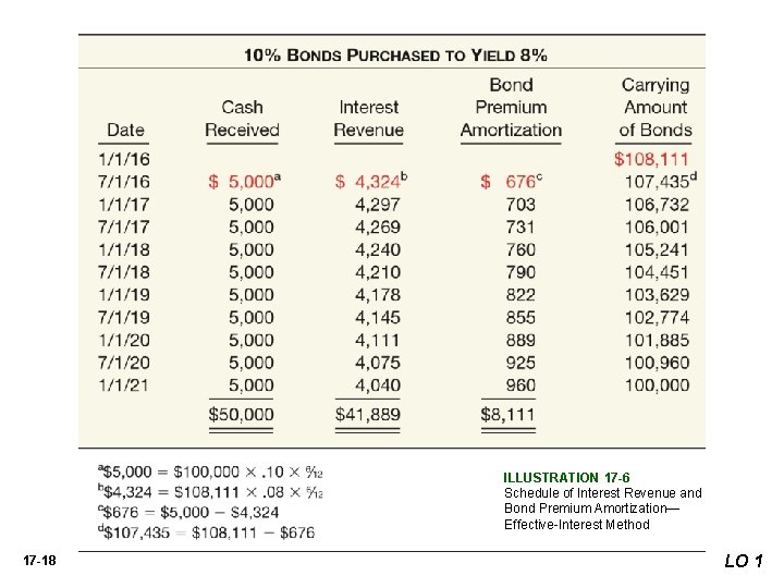 ILLUSTRATION 17 -6 Schedule of Interest Revenue and Bond Premium Amortization— Effective-Interest Method 17