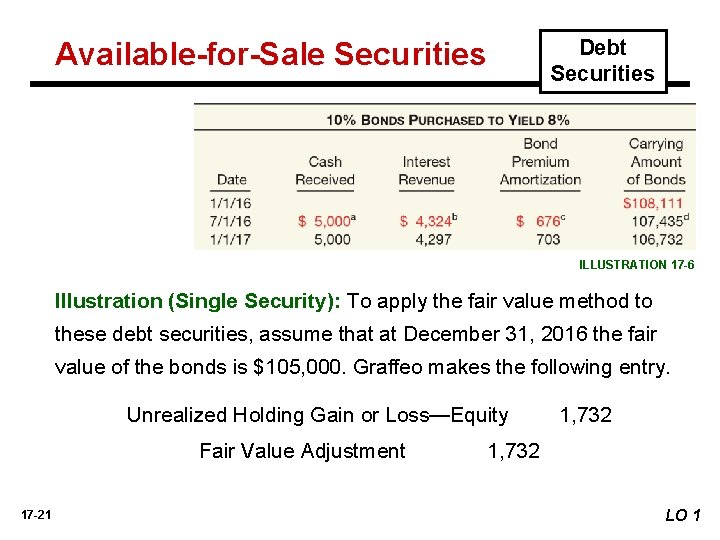 Debt Securities Available-for-Sale Securities ILLUSTRATION 17 -6 Illustration (Single Security): To apply the fair