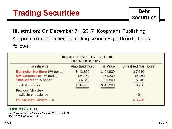 Trading Securities Debt Securities Illustration: On December 31, 2017, Koopmans Publishing Corporation determined its
