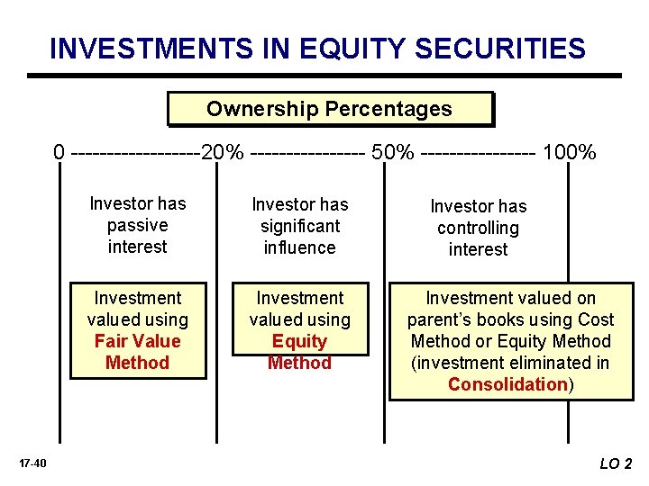 INVESTMENTS IN EQUITY SECURITIES Ownership Percentages 0 ---------20% -------- 50% -------- 100% 17 -40