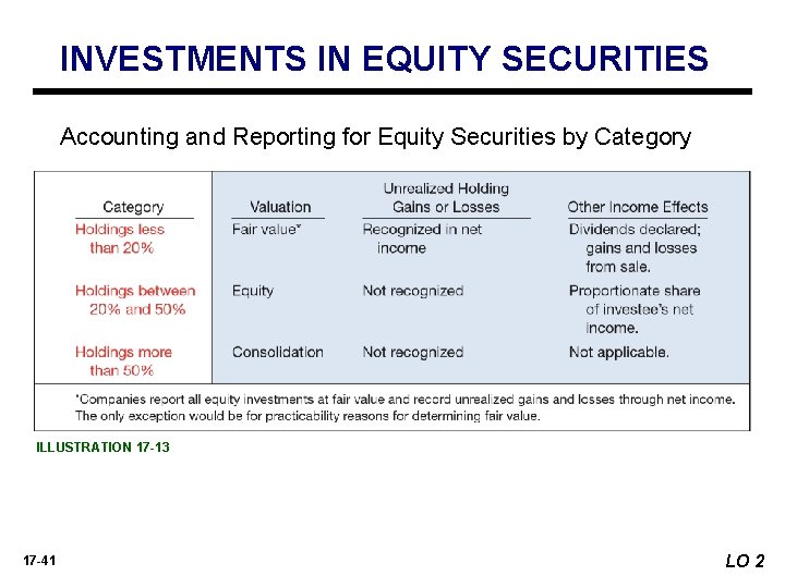 INVESTMENTS IN EQUITY SECURITIES Accounting and Reporting for Equity Securities by Category ILLUSTRATION 17