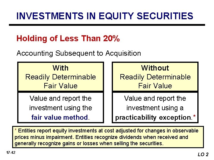 INVESTMENTS IN EQUITY SECURITIES Holding of Less Than 20% Accounting Subsequent to Acquisition With