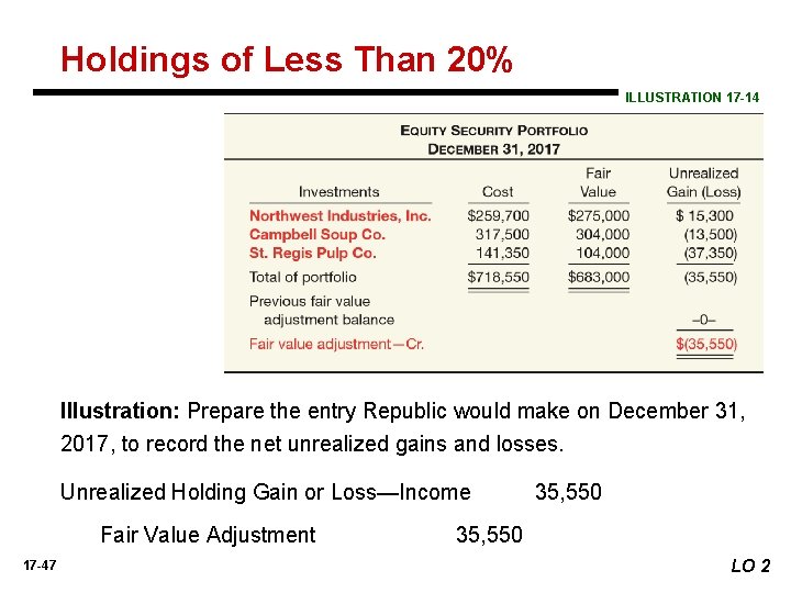 Holdings of Less Than 20% ILLUSTRATION 17 -14 Illustration: Prepare the entry Republic would